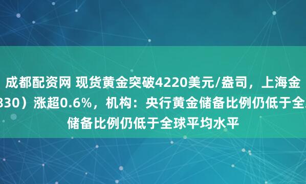 成都配资网 现货黄金突破4220美元/盎司，上海金ETF（159830）涨超0.6%，机构：央行黄金储备比例仍低于全球平均水平